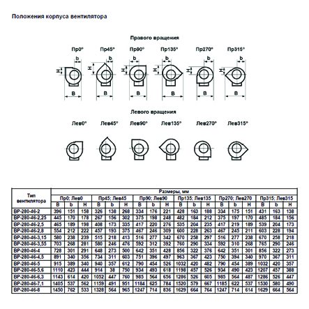 ВР-280-46 №2,5 2,2 кВт 3000 об/мин (Правый,0) вентилятор