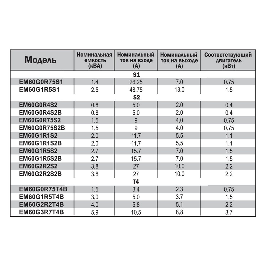 EM60G2R2T4B 2,2 кВт 380В/3F частотный преобразователь
