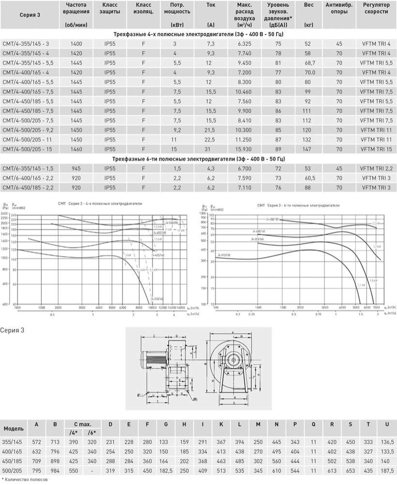 Центробежный вентилятор Soler Palau CMT/4-355/145-4