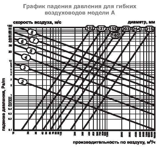 А2(Нard)-254 воздуховод алюминиевый — Диаграммы подбора