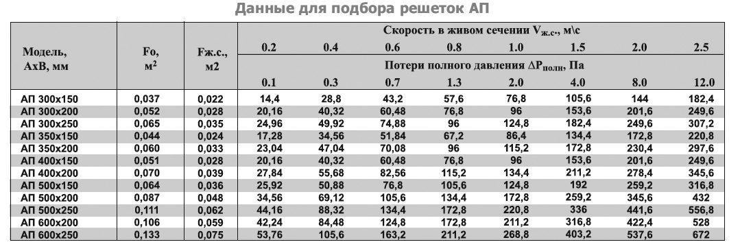 АП-1000х300 решетка переточная дверная — Диаграммы подбора