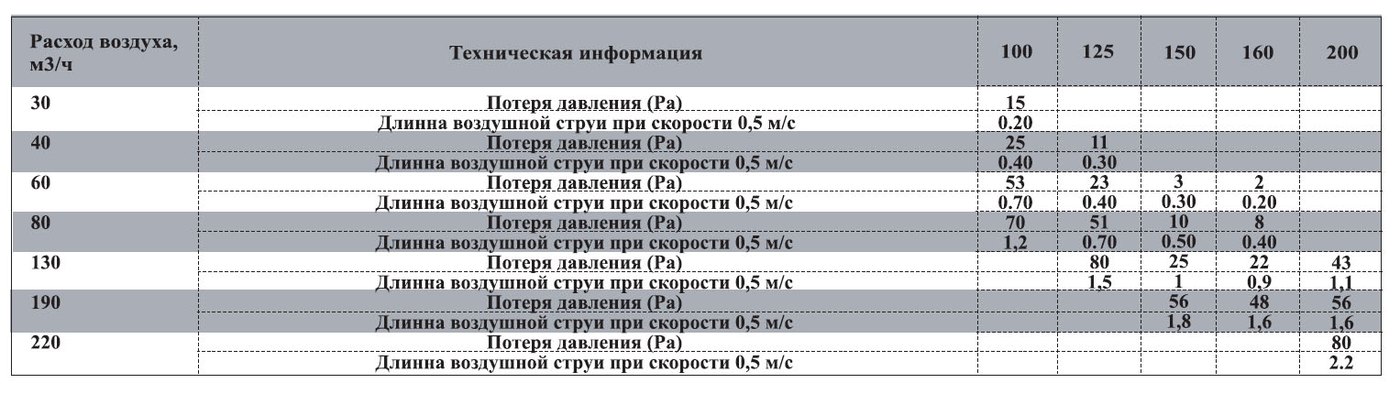 BC-100 диффузор универсальный (нерж.сталь) — Диаграммы подбора